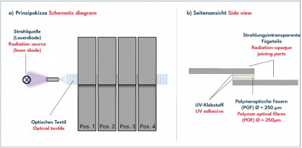 Einsatz eines optischen Textils in der Fügestelle zur Aushärtung von strahlungshärtenden Klebstoffen