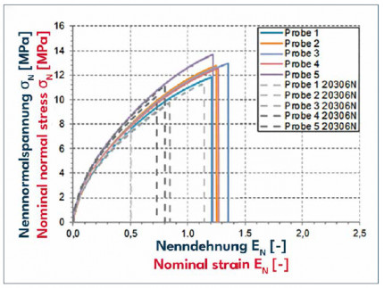 Numerische Lebensdauerprognose von hyperelastischen Polyurethan-Klebverbindungen für unterschiedliche Mittelspannungen mit einem bruchmechanischen Ansatz