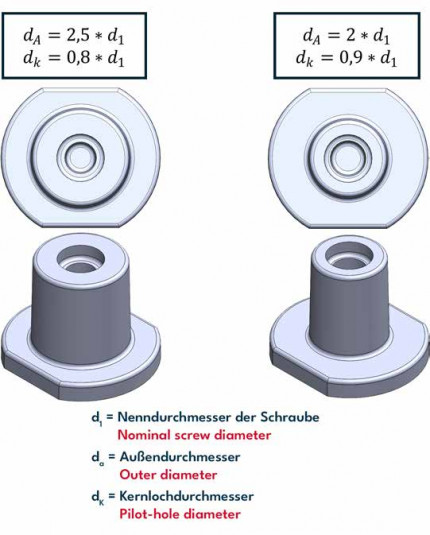 Temperaturabhängige Vorspannkraftrelaxation von Direktverschraubungen in Sheet- und Bulk Moulding Compounds