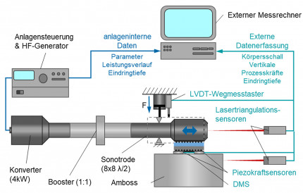 Systemidentifikation und Monitoring von Metall-Ultraschallschweißprozessen