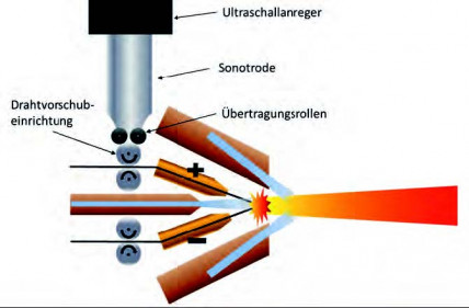 Erzeugung feinstrukturierter Schichtsysteme mithilfe einer Ultraschallanregung beim Lichtbogendrahtspritzen