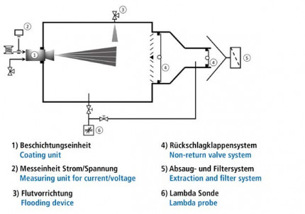 Thermisches Spritzen unter Ausschluss von Sauerstoff: Abschmelz- und Zerstäubungsverhalten beim Zweidrahtlichtbogenspritzen in silandotierten Inertgasen