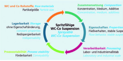Thermal spraying with suspensions: Innovative, economically viable carbide-based suspensions