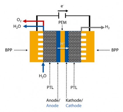Schichtentwicklung für die potenzielle Anwendung in der PEM-Wasserelektrolyse